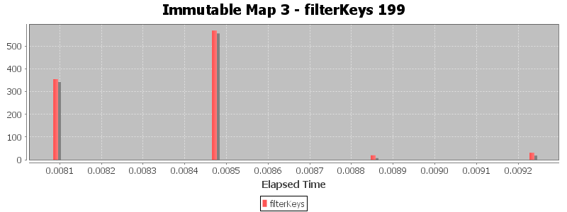 Immutable Map 3 - filterKeys 199